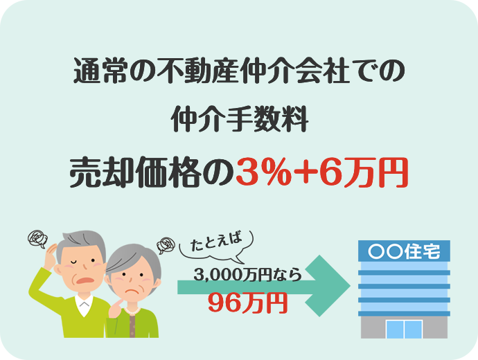 通常の不動産仲介会社での仲介手数料売却価格の3％+6万円