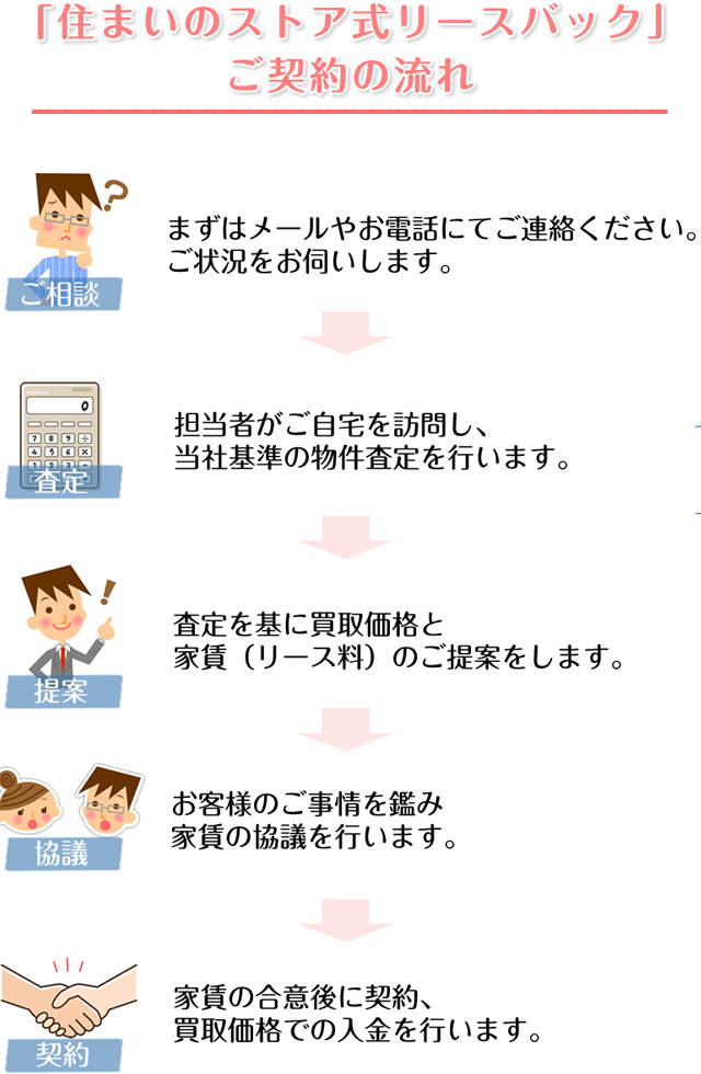 「住まいのストア式リースバック」ご契約の流れ